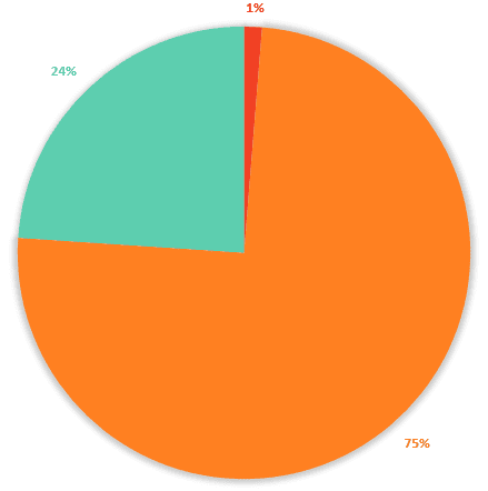 piechart